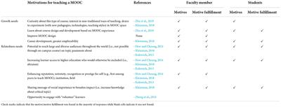 Co-creation of a massive open online course: An exploration of the motives and motive fulfillment of a faculty member and student co-instructors